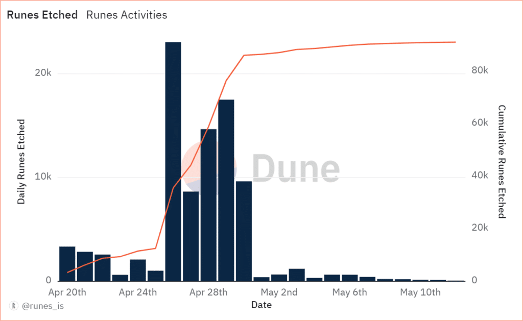 Активность Bitcoin Runes значительно падает через несколько недель после получения комиссий в размере 135 миллионов долларов.
