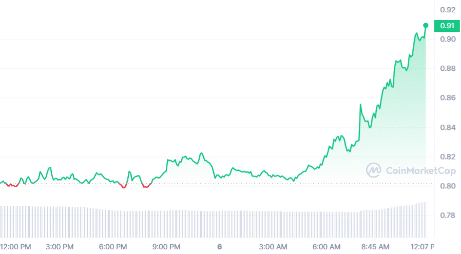 Ethena (ENA) surges 13.5% as researcher forecasts 100x growth in altcoin season