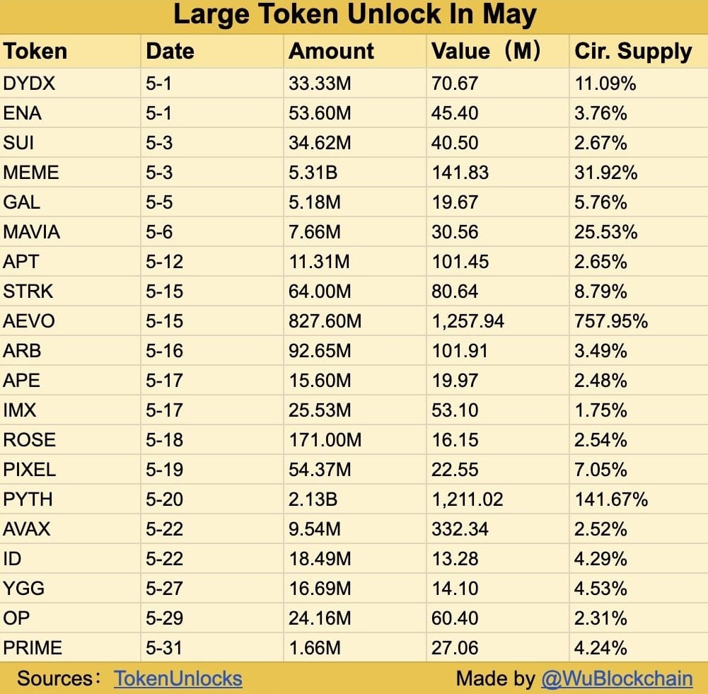 May crypto token unlocks valued over .6b - 1