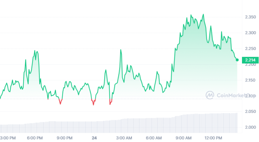 Lido DAO (LDO) jumps 10% following Q1 metrics report - 1