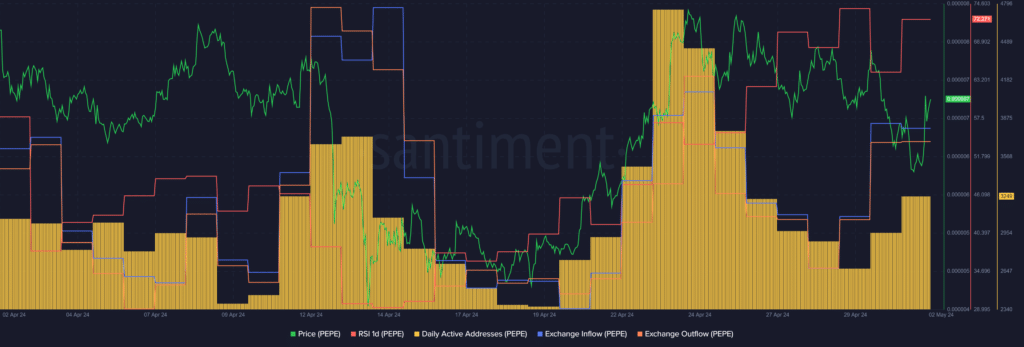 PEPE gets overheated with 13% price surge in 24 hours