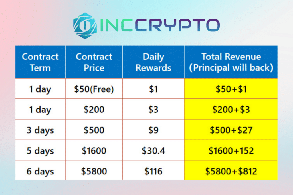 Inccrypto provides free cloud mining, allows users to earn money through BTC mining - 1