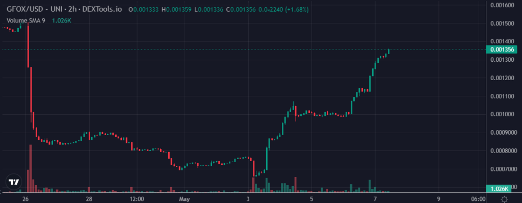 Galaxy Fox Memecoin Soars As It Gears Up For Web3 Game Launch Galaxy Fox Memecoin Soars As It Gears Up For Web3 Game Launch
