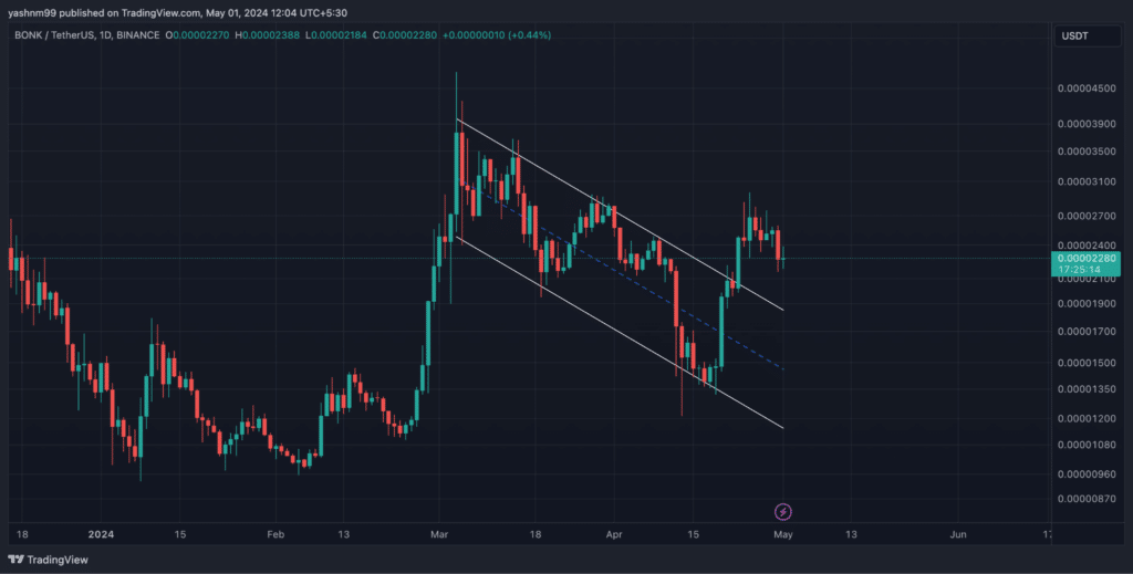 Dogwifhat, Bonk prices slide as traders switch to new Solana memecoin - 2