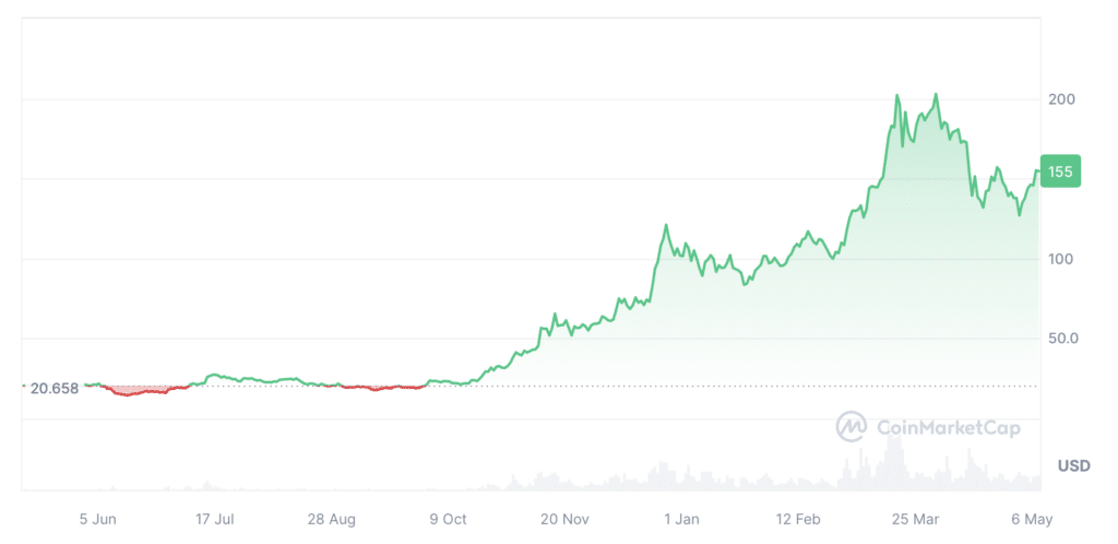 Why Solana rose 5% today despite a market downturn - 1