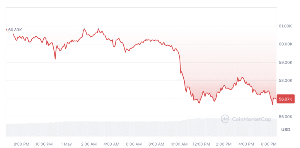 Bitcoin falls below $57k, market analysts doubt quick recovery