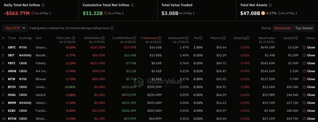 Спотовые биткойн-ETF достигли рекордного оттока в $563 млн