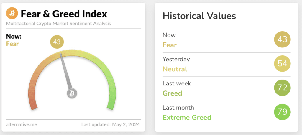 Fear and Greed Index falls back to fear for 1st time since October