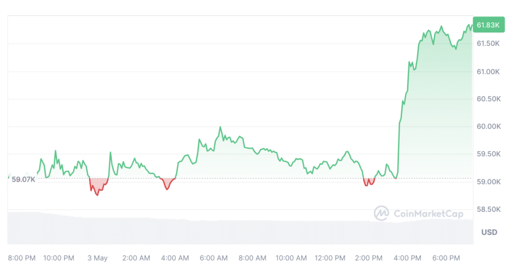 Bitcoin sobe acima de US$ 60 mil após relatório do mercado de trabalho dos EUA