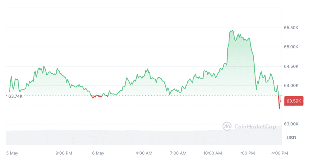 Биткоин подскочил выше $65 тыс. на фоне отчета ФРС и притока ETF