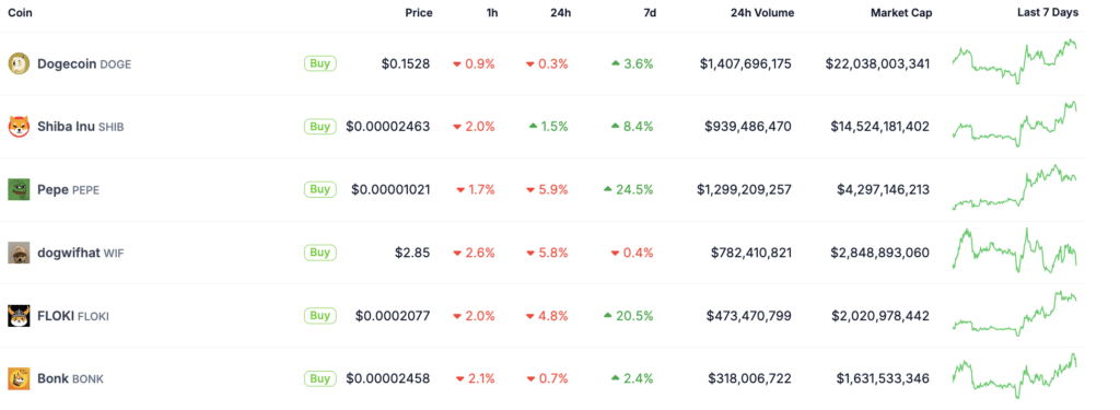 Meme coins market cap hits $58b