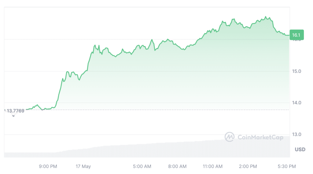 Chainlink becomes top gainer, surging 20% following DTCC partnership announcement