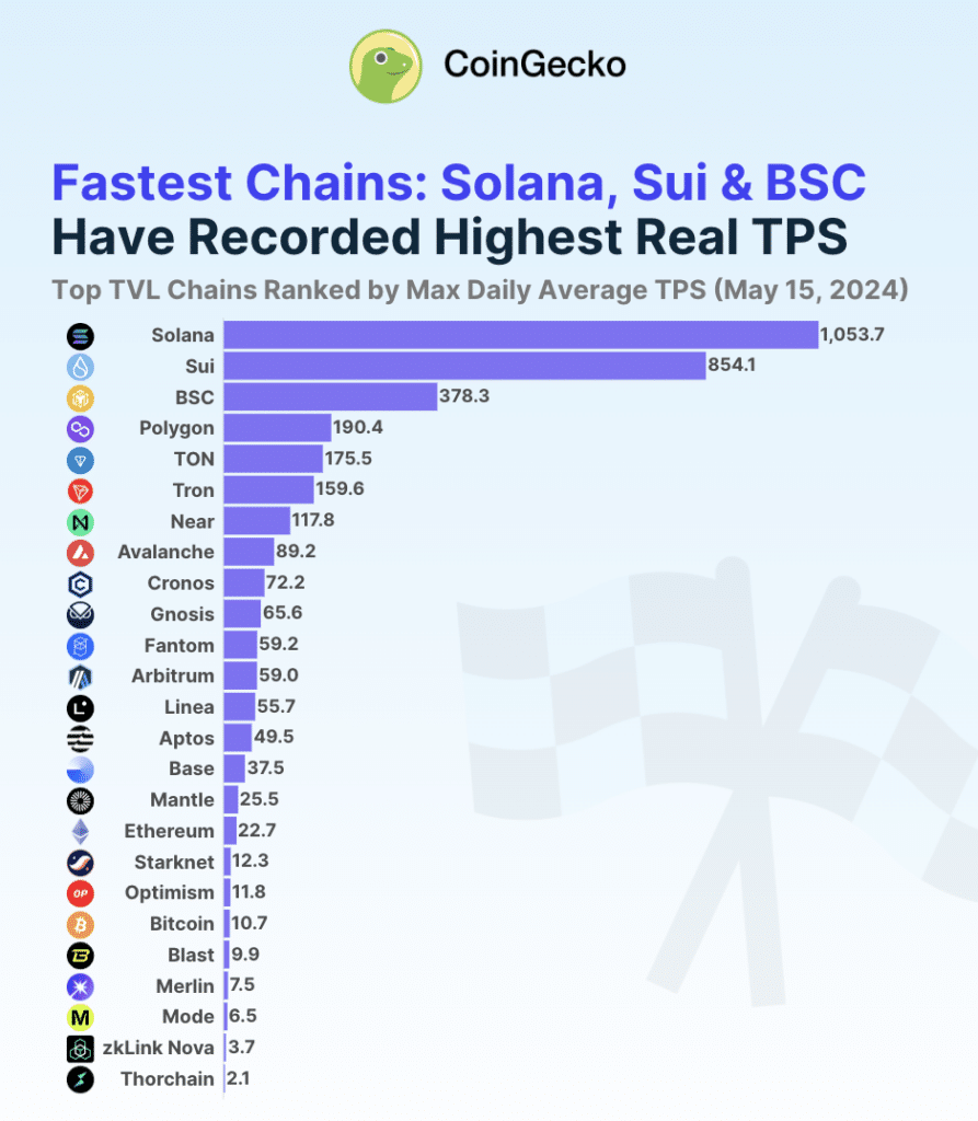 Solana became fastest blockchain amid meme coin craze