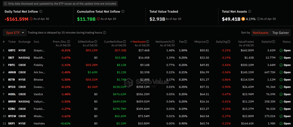 スポットETFの流出が進む中、ビットコイン価格は横ばいの可能性