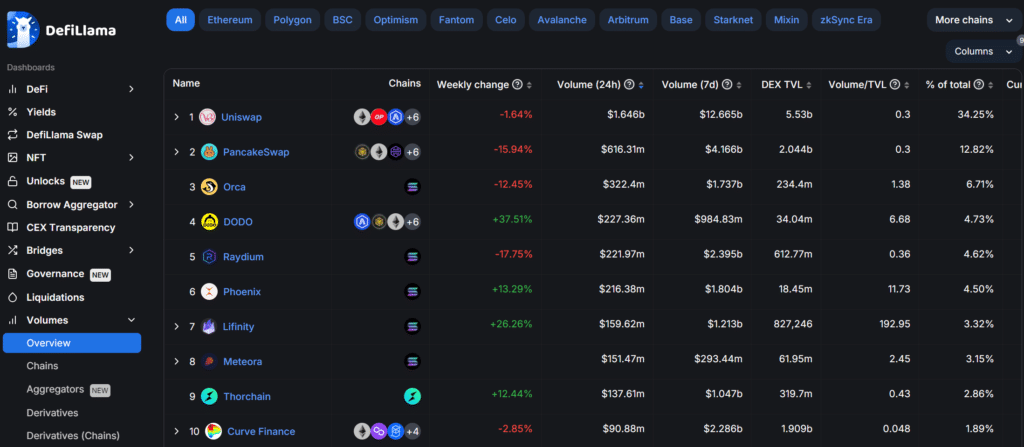 5 Solana-only protocols rank top-10 in defi volume