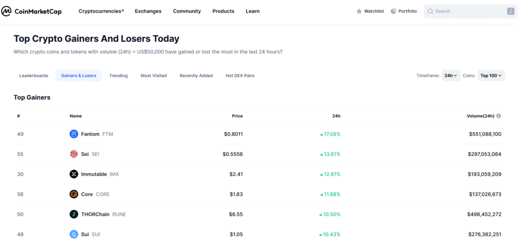 Bitcoin’s blitz above $66k bolsters altcoin gains