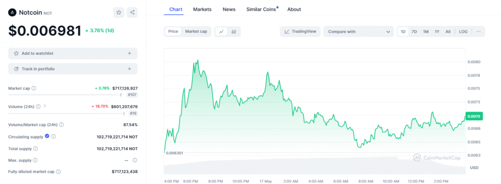 Notcoin пожертвовал $6,8 млн НЕ пользователю Telegram Павлу Дурову