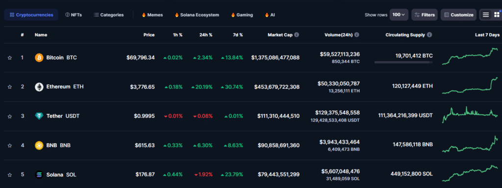 Nearly $300 million in crypto short positions obliterated  - 1