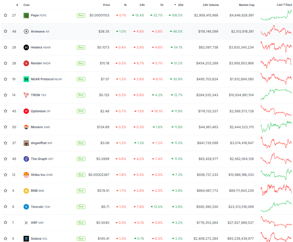 May 2024: Here are the best performing altcoins this month - 1