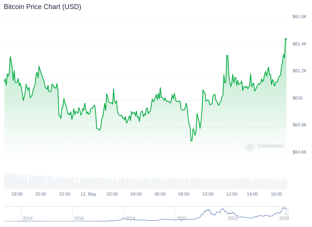 Bitcoin on-chain activity declines, price movement sluggish - 1