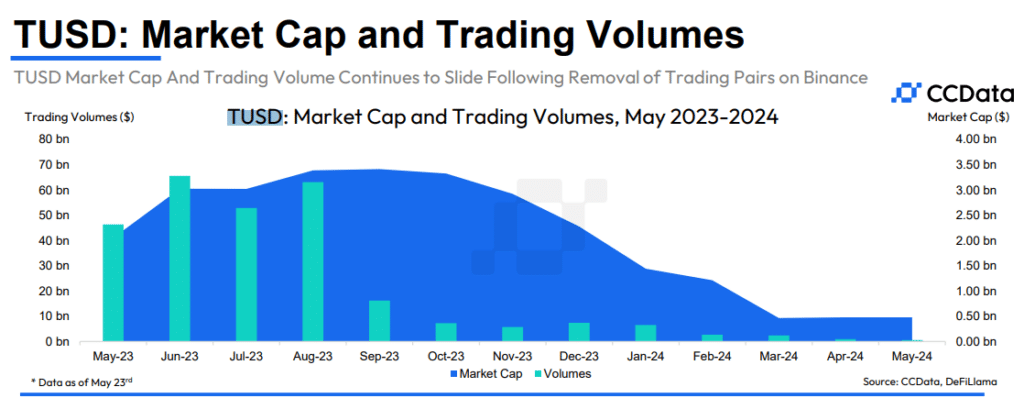 Курс TrueUSD упал на 79% после делистинга Binance