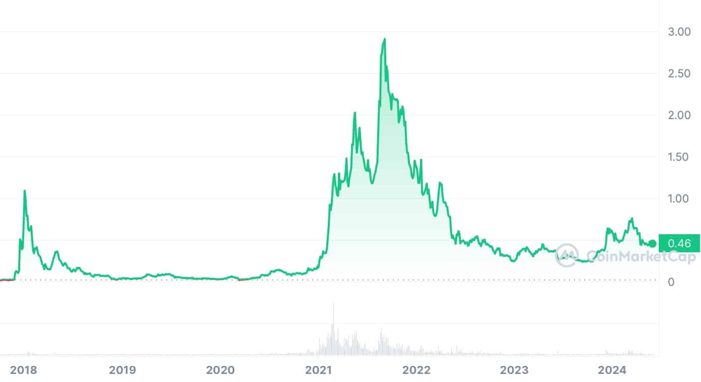 Is Cardano dead: what happened to ADA's big dreams? - 1