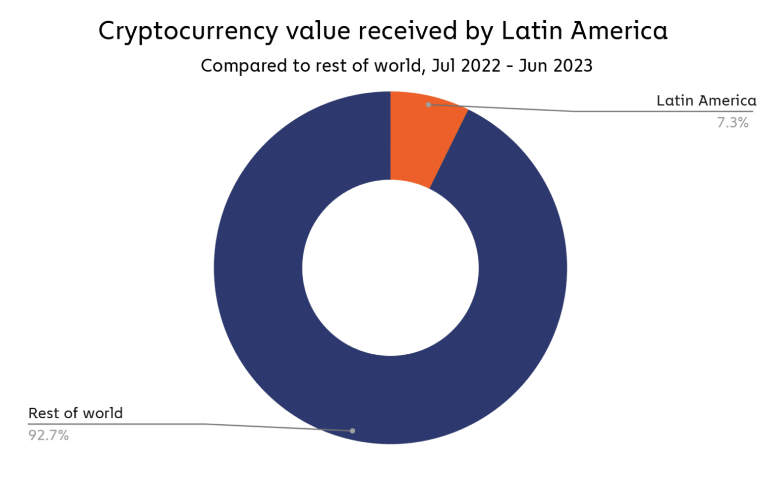 How Latin America became an important player in the crypto landscape? - 1