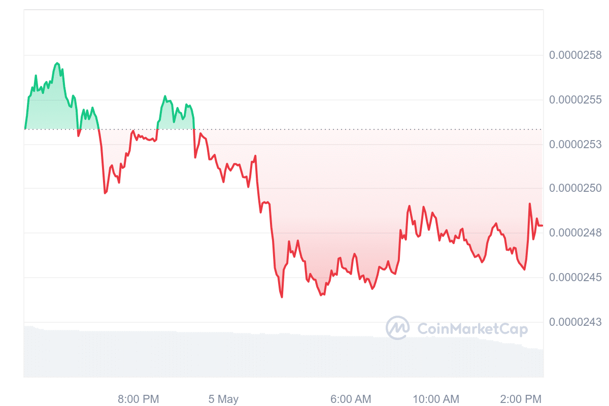 Shiba Inu sees red again after brief surge, PayPal partnership - 1