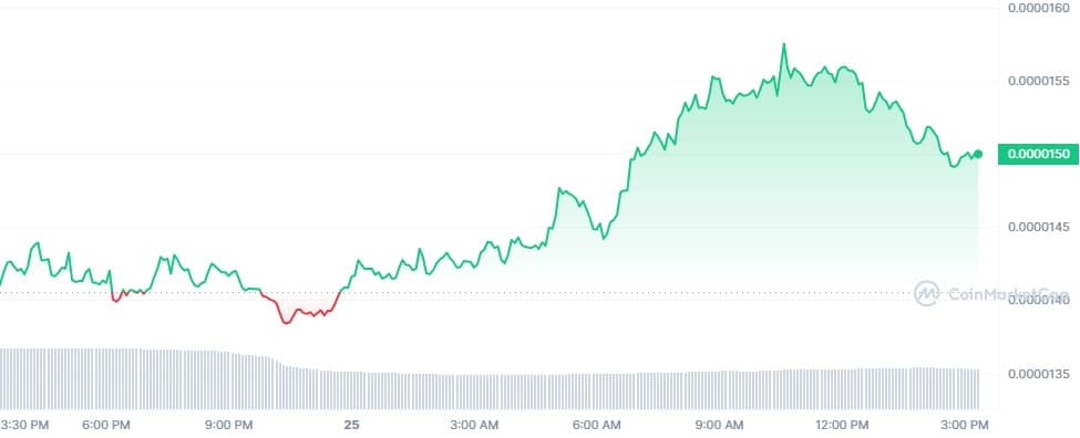 Pepe soars to new all-time high, surges 98.8% in a month - 1