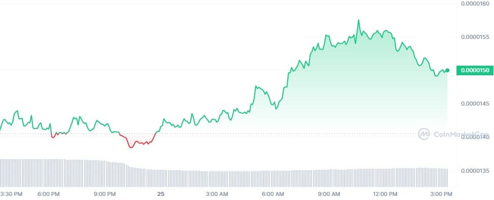 Pepe soars to new all-time high, surges 98.8% in a month