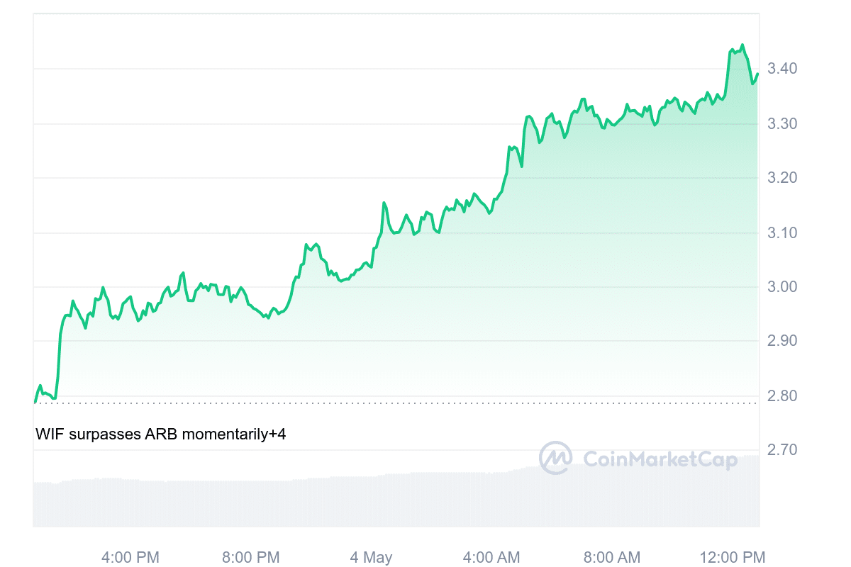 Dogwifhat, Floki, Dogecoin soar as crypto market cap spikes 7.77% - 2