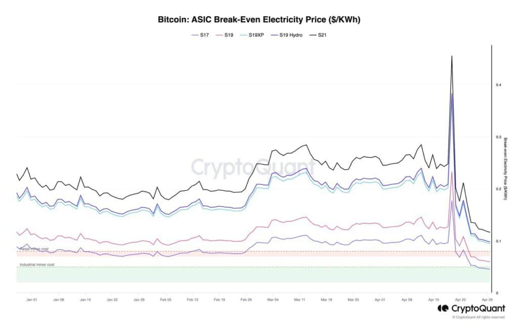 ビットコイン半減期以降に学んだ5つのこと