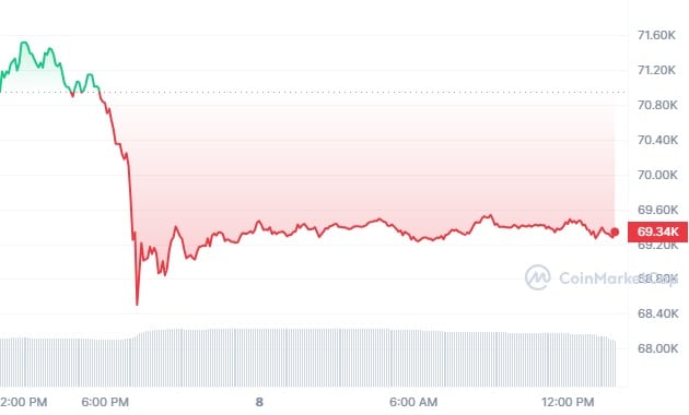 Crypto market plunges b following strong US jobs report - 1