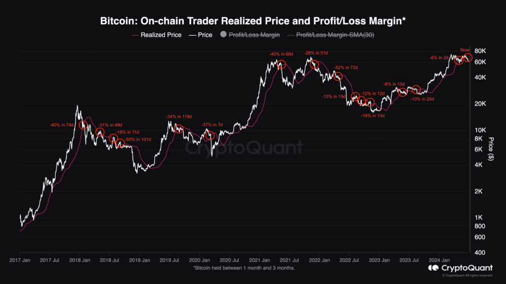 Bitcoin plummets 10% in 10 days: Learn how to spot the next crash - 1