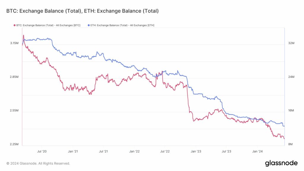Bitcoin and Ethereum exchange balance at 4-year low