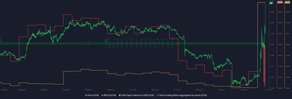 Convex Finance price rallies 100%, traders bet on its downfall - 1