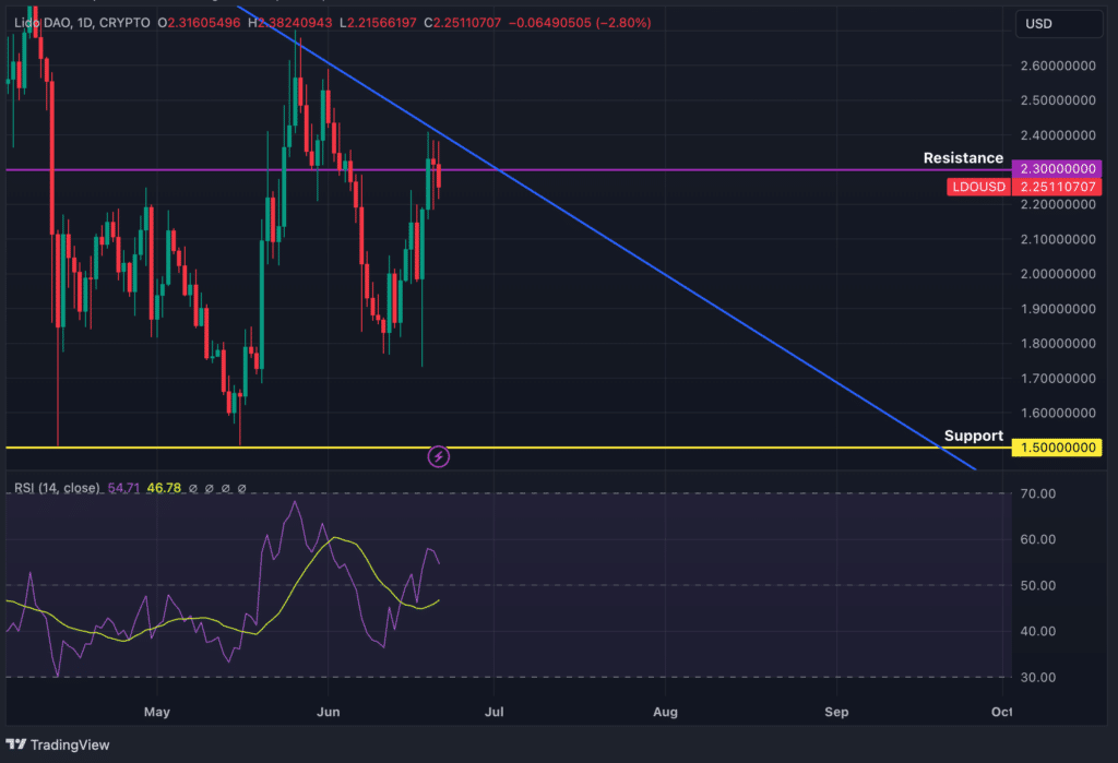 Chart of the week: Will Lido DAO (LDO) bull run continue - 1