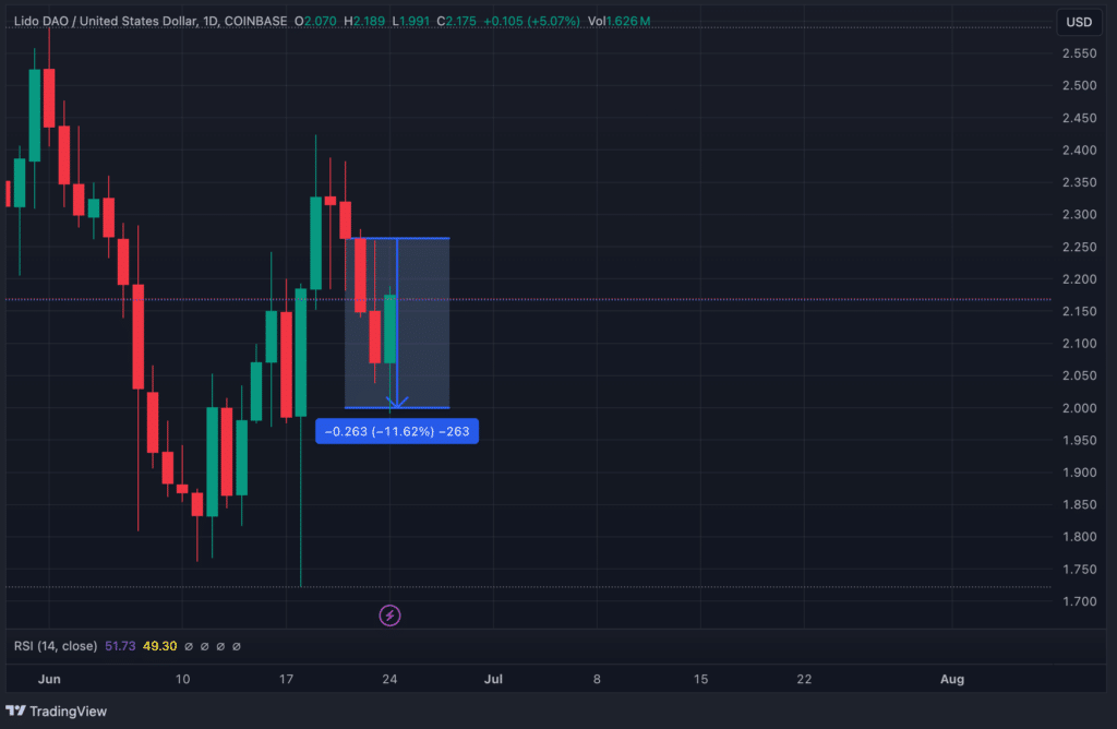 Lido DAO prediction results in 19.99% gains within 72 hours - 2