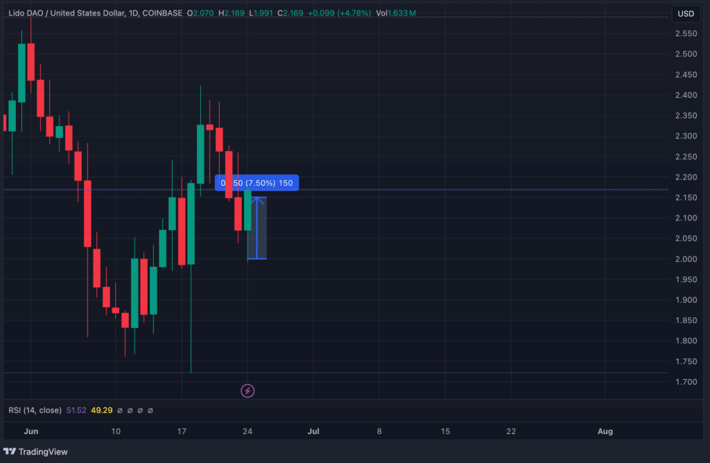 Lido DAO prediction results in 19.99% gains within 72 hours - 3