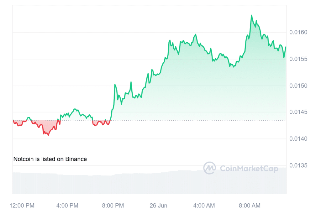 Notcoin rises 10% amid token burn and $4.2m incentive plan - 1