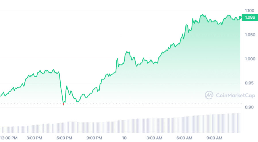 Mantra (OM) hits all-time high amid strategic expansion in UAE - 1