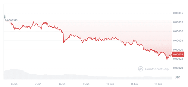 Dogwifhat, Floki fall after recent pumps as new memecoin raises $4m ahead of IEO - 2