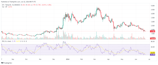 ETFSwap targets July dApp launch, JASMY and OP succumb to bears - 2