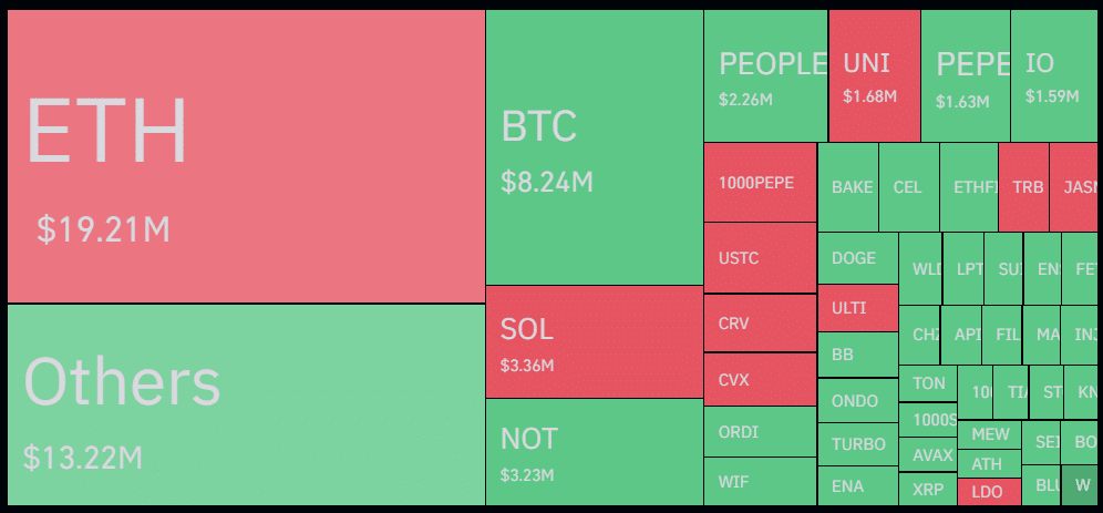 Crypto liquidations rally 78% with ETH leading the charts - 1