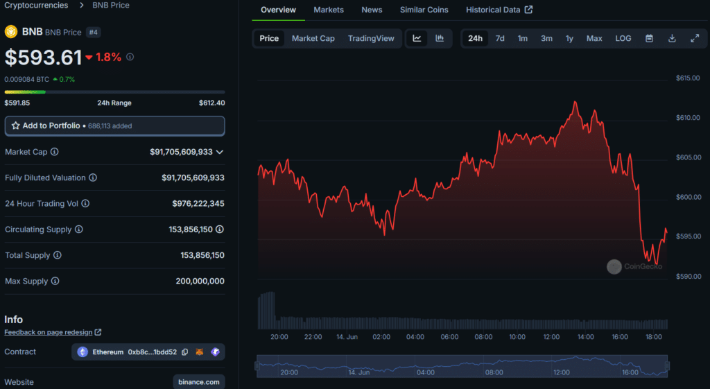 Сообщается, что бывшему генеральному директору Binance CZ принадлежит 64% поставок BNB.