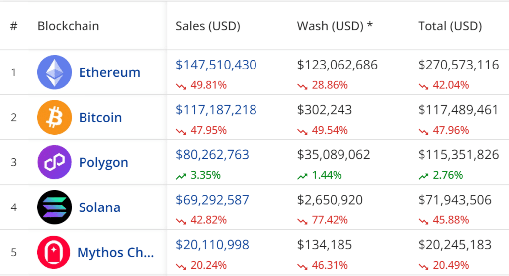 NFT market in flux: June sales drop 47% but there are more buyers and sellers - 1