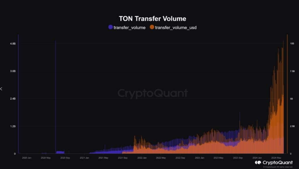 Вот почему цена Toncoin превосходит конкурентов