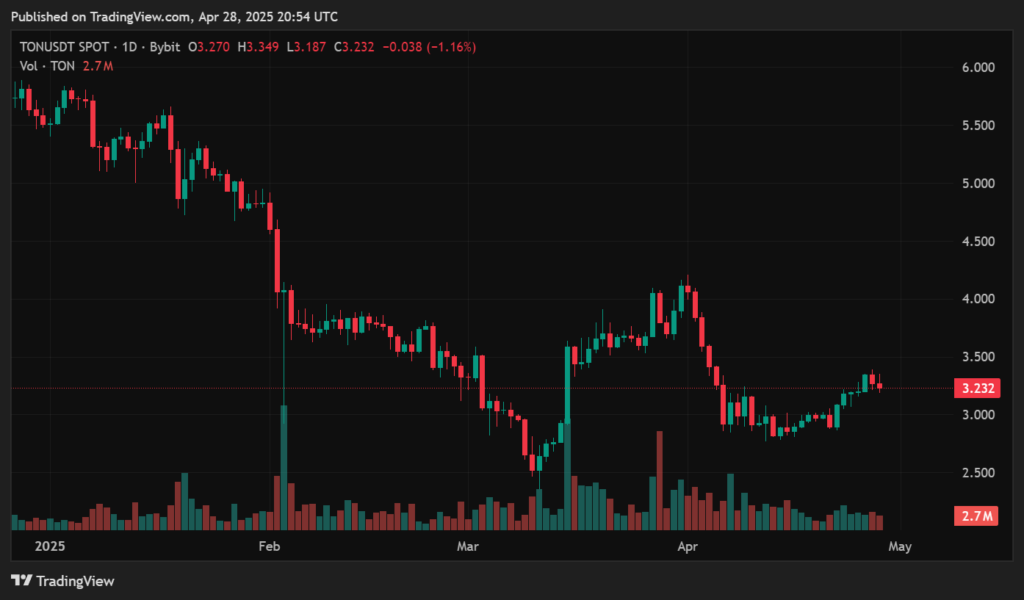 Toncoin price prediction: What Telegram’s token future might look like - 1