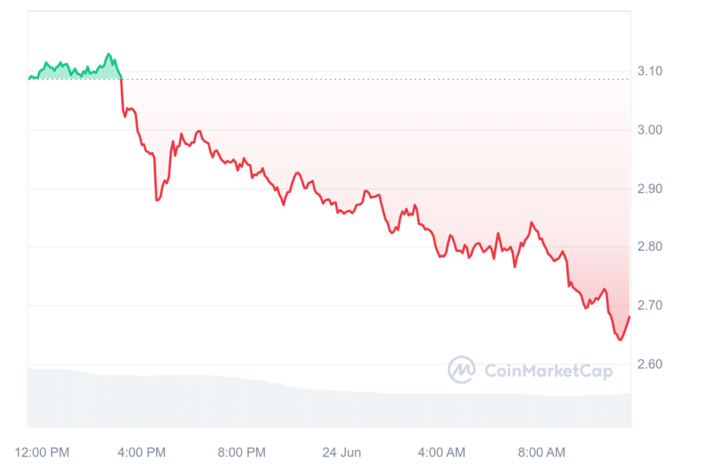 LayerZero's ZRO token leads market declines with 14% drop - 1