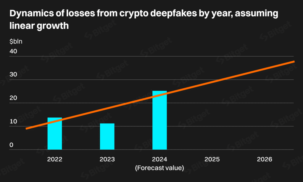 Deepfake frauds in crypto spiked by 245% globally, Bitget says - 1